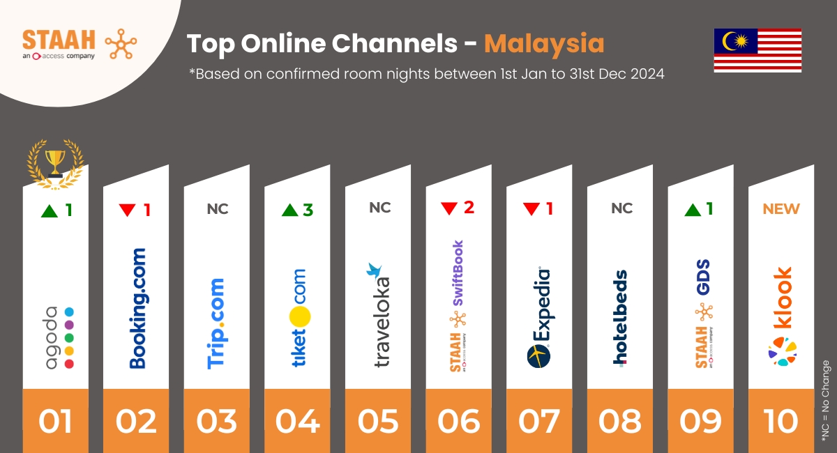 Top 10 Online Channels 2024 - Malaysia